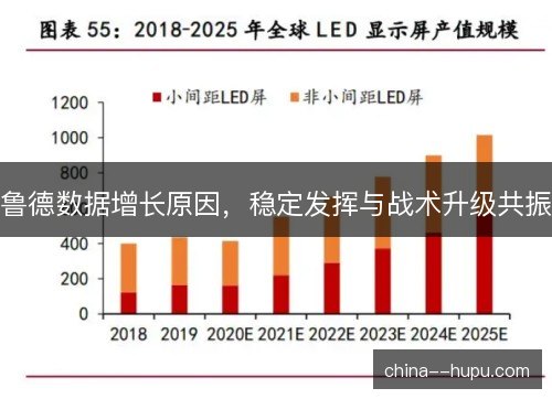 鲁德数据增长原因，稳定发挥与战术升级共振